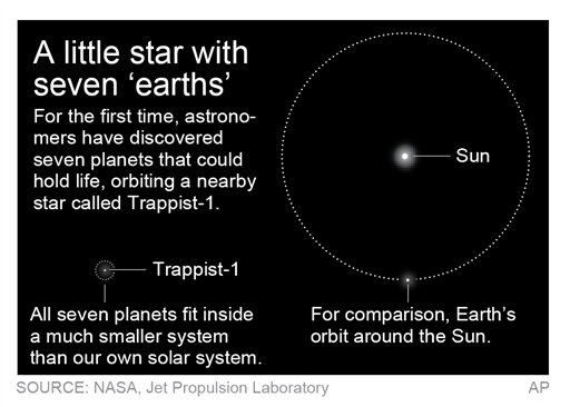 7 Earth-size worlds found orbiting star; could hold life (AP)